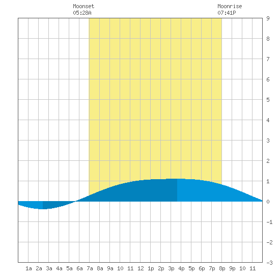 Port Lavaca tide chart for Sunday, August 18, 2024