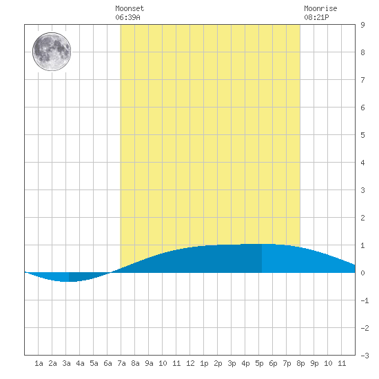 Port Lavaca tide chart for Monday, August 19, 2024