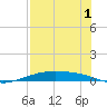 Port Lavaca tide chart for Thursday, August 1, 2024