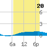 Port Lavaca tide chart for Tuesday, August 20, 2024