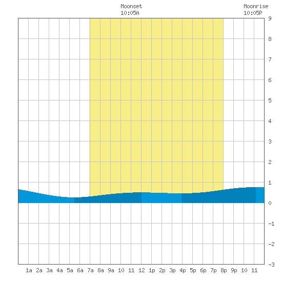 Port Lavaca tide chart for Thursday, August 22, 2024