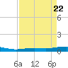 Port Lavaca tide chart for Thursday, August 22, 2024