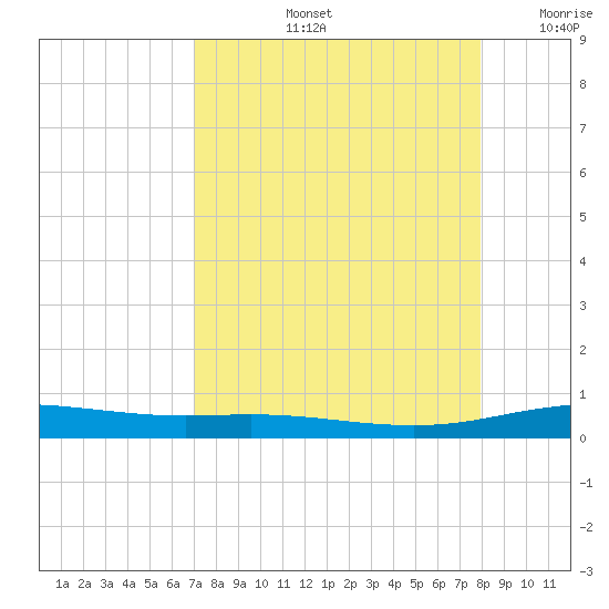 Port Lavaca tide chart for Friday, August 23, 2024