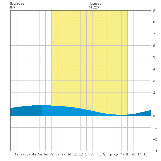 Port Lavaca tide chart for Sunday, August 25, 2024