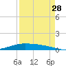 Port Lavaca tide chart for Wednesday, August 28, 2024
