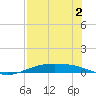 Port Lavaca tide chart for Friday, August 2, 2024