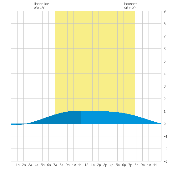 Port Lavaca tide chart for Friday, August 30, 2024