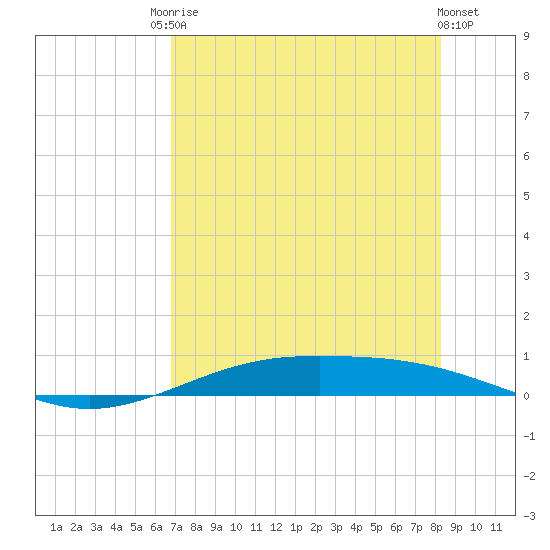 Port Lavaca tide chart for Saturday, August 3, 2024