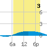 Port Lavaca tide chart for Saturday, August 3, 2024