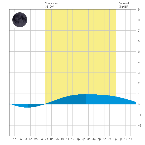 Port Lavaca tide chart for Sunday, August 4, 2024