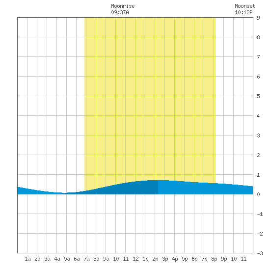 Port Lavaca tide chart for Wednesday, August 7, 2024