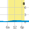 Port Lavaca tide chart for Thursday, August 8, 2024