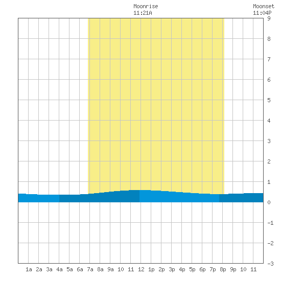 Port Lavaca tide chart for Friday, August 9, 2024