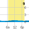 Port Lavaca tide chart for Friday, August 9, 2024