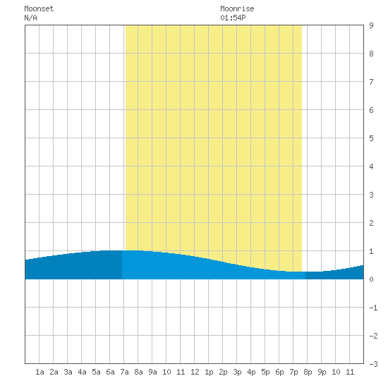Port Lavaca tide chart for Tuesday, September 10, 2024