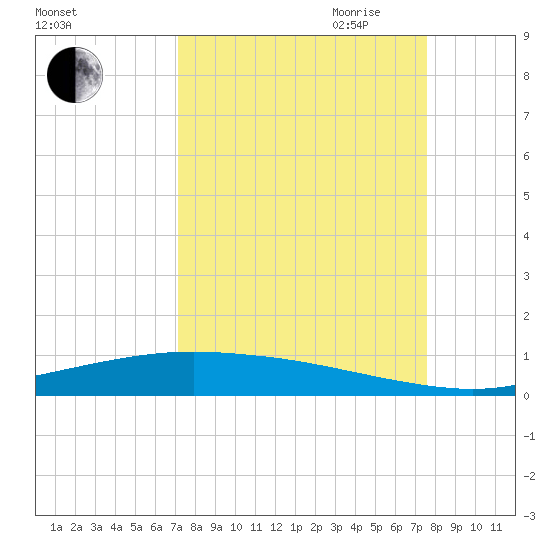 Port Lavaca tide chart for Wednesday, September 11, 2024