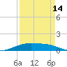 Port Lavaca tide chart for Saturday, September 14, 2024