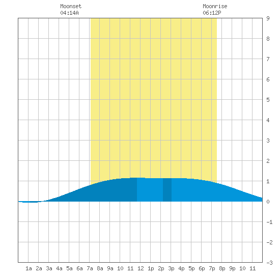 Port Lavaca tide chart for Sunday, September 15, 2024