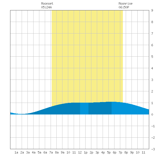 Port Lavaca tide chart for Monday, September 16, 2024