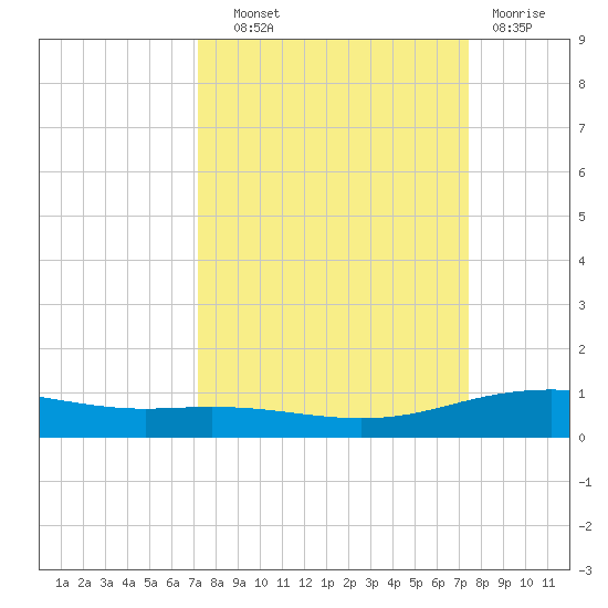 Port Lavaca tide chart for Thursday, September 19, 2024