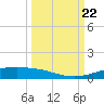 Port Lavaca tide chart for Sunday, September 22, 2024