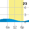 Port Lavaca tide chart for Monday, September 23, 2024