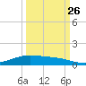 Port Lavaca tide chart for Thursday, September 26, 2024