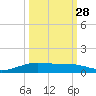 Port Lavaca tide chart for Saturday, September 28, 2024