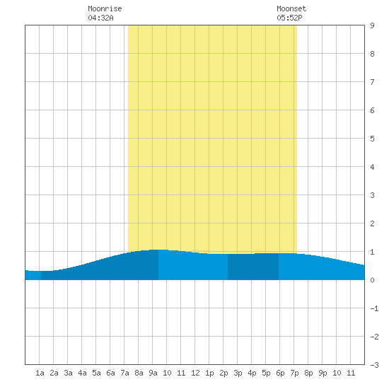 Port Lavaca tide chart for Sunday, September 29, 2024