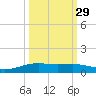 Port Lavaca tide chart for Sunday, September 29, 2024
