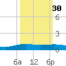 Port Lavaca tide chart for Monday, September 30, 2024