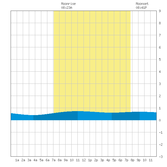 Port Lavaca tide chart for Wednesday, September 4, 2024