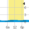 Port Lavaca tide chart for Wednesday, September 4, 2024