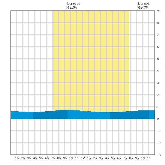 Port Lavaca tide chart for Thursday, September 5, 2024