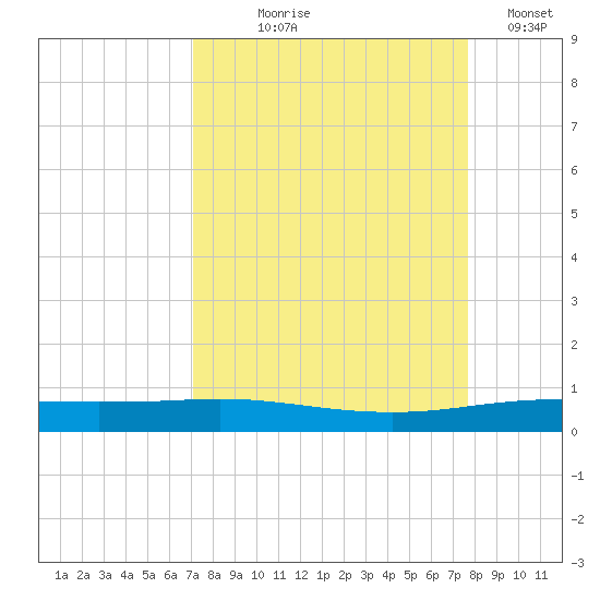Port Lavaca tide chart for Friday, September 6, 2024