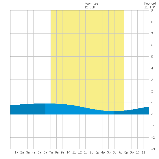 Port Lavaca tide chart for Monday, September 9, 2024