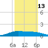 Port Lavaca tide chart for Sunday, October 13, 2024