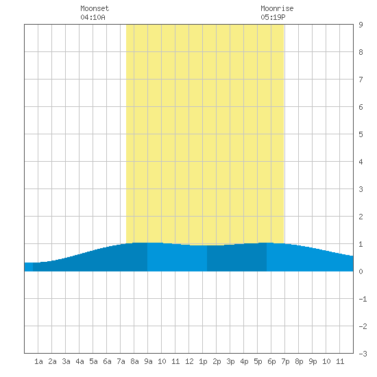 Port Lavaca tide chart for Monday, October 14, 2024