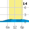 Port Lavaca tide chart for Monday, October 14, 2024