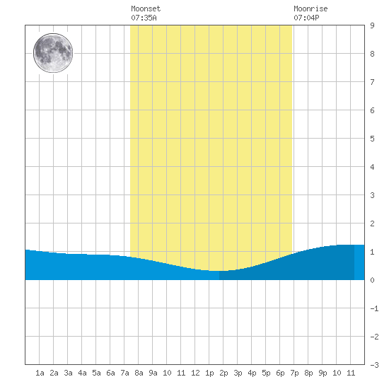 Port Lavaca tide chart for Thursday, October 17, 2024