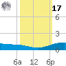 Port Lavaca tide chart for Thursday, October 17, 2024