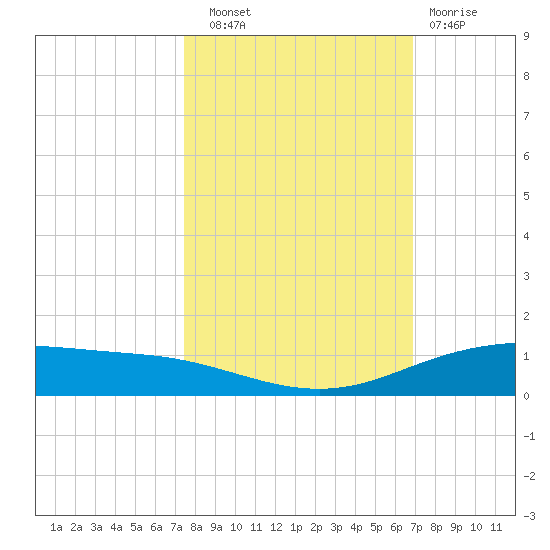 Port Lavaca tide chart for Friday, October 18, 2024