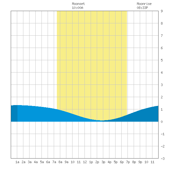 Port Lavaca tide chart for Saturday, October 19, 2024
