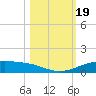 Port Lavaca tide chart for Saturday, October 19, 2024