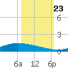 Port Lavaca tide chart for Wednesday, October 23, 2024