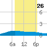 Port Lavaca tide chart for Saturday, October 26, 2024