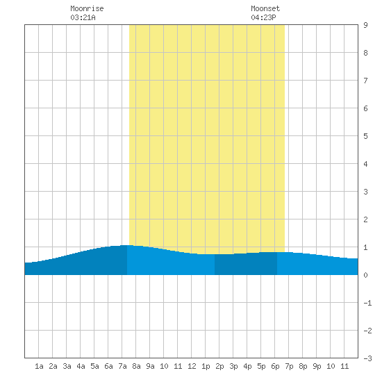 Port Lavaca tide chart for Sunday, October 27, 2024
