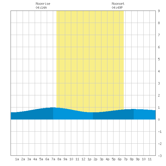 Port Lavaca tide chart for Monday, October 28, 2024