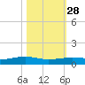 Port Lavaca tide chart for Monday, October 28, 2024