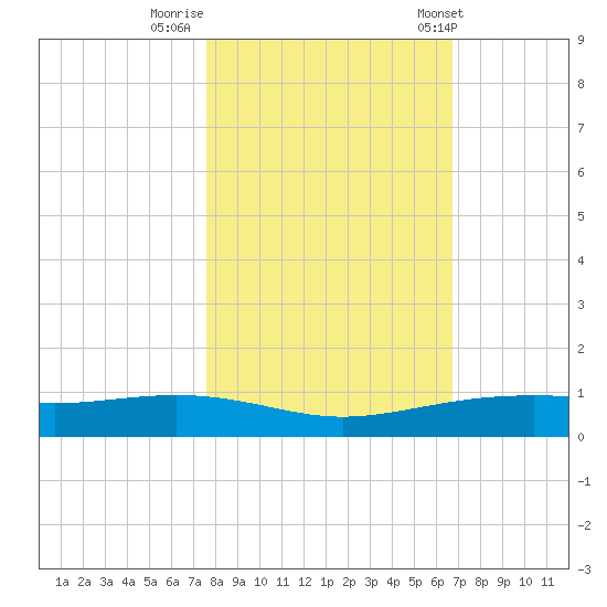 Port Lavaca tide chart for Tuesday, October 29, 2024